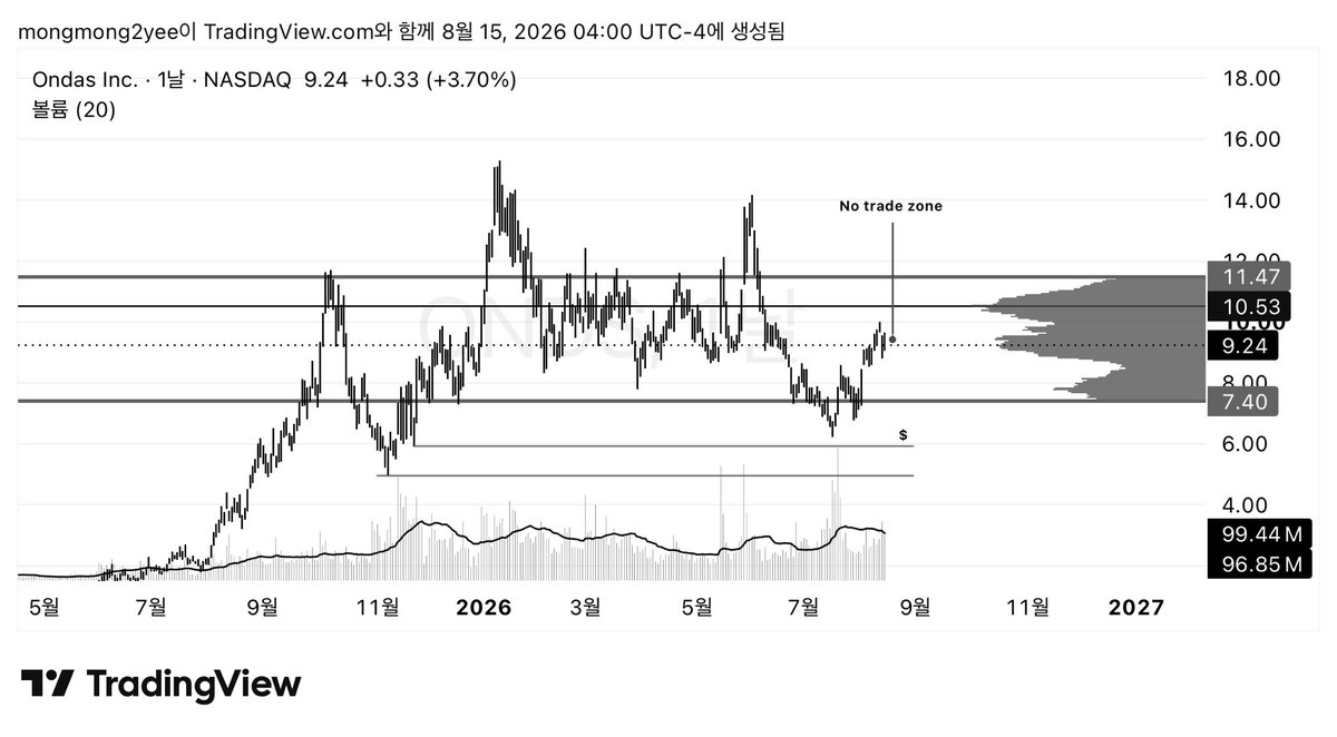 mongmongyee1123's tweet photo. $ONDS  
지금 range middle. 
굳이 거래를 하고 싶진 않다. 

Poc부근이기도 하고  위에 매물대가 너무 두텁다. 

아래에 유동성 남아있는것도 좀 걸리고 https://t.co/i1WipvkY5e