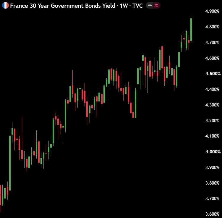 macropaperr's tweet photo. 🚨 GLOBAL BOND MARKETS ARE IMPLODING

🇫🇷 France's 30Y bond yield hit 4.855% this week, its highest level since the 2008 Financial crisis.

After the US, Japan, Korea, and the UK, France is moving towards a bond crisis too. https://t.co/FHhEw3Z50E