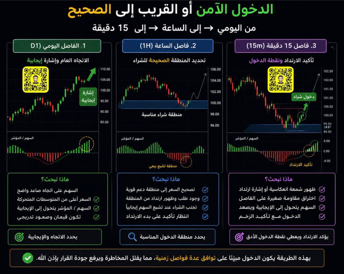 AlmutairiFawaz's tweet photo. الدخول الآمن يبدأ من الكبير إلى الصغير 🎯

ابدأ بالفاصل الأسبوعي أو اليومي وتأكد أن السهم إيجابي 📈
ثم انتقل إلى فاصل الساعة للتأكد من وصول السعر إلى منطقة طلب جيدة أو تشبع بيعي.
وأخيرًا، على فاصل 15 دقيقة نبحث عن تأكيد الارتداد.

طبّقوا الاستراتيجية بهدوء؛ الهدف دخول أكثر أمانًا وتقليل المخاطر.

#السوق_السعودي #تداول #تحليل_فني #أسهم