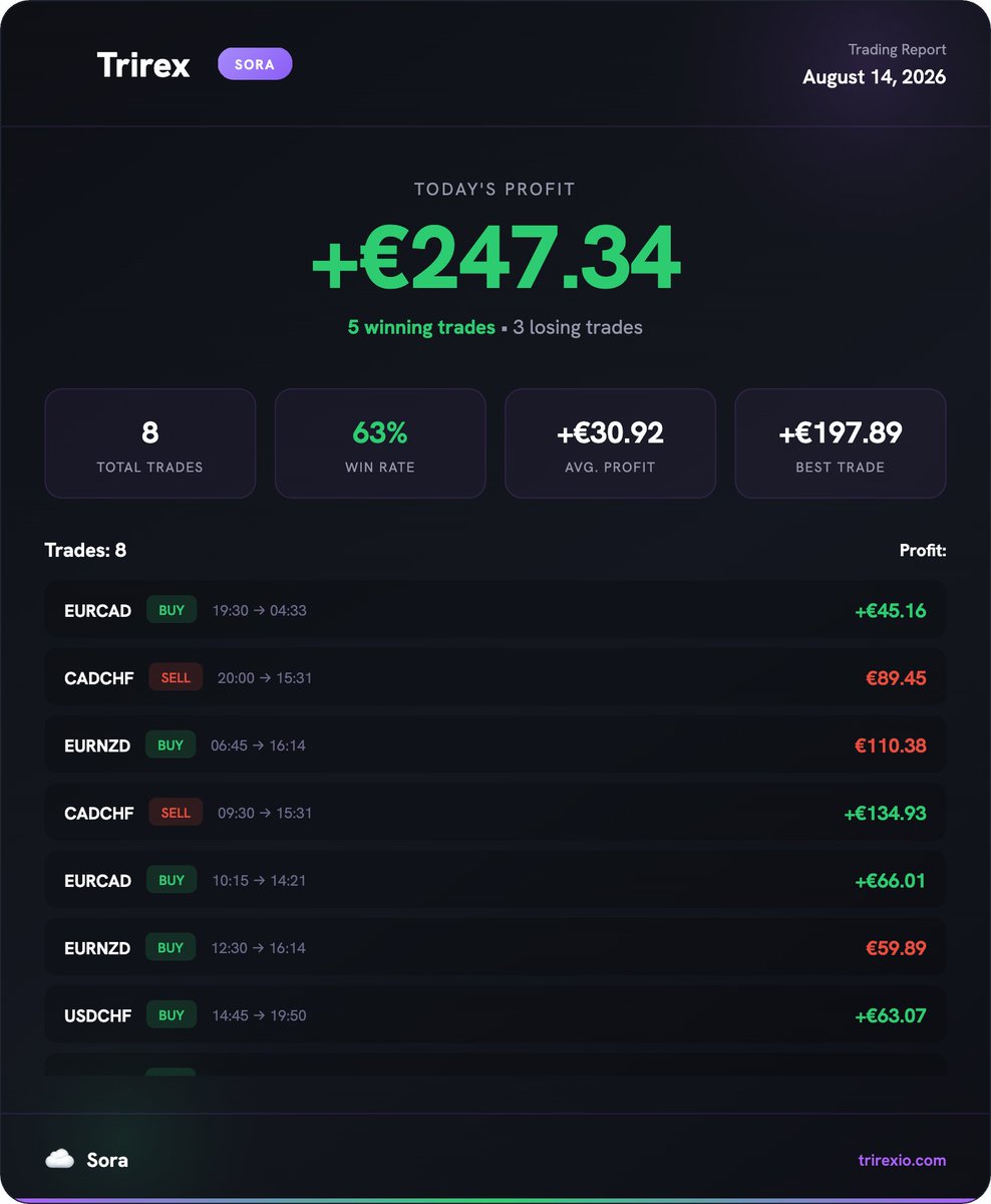 TrirexIO's tweet photo. Results for Trirex Wave and Sora for last Friday.
#xauusd #forex #trading #forexbot #tradingbot https://t.co/n4hjYX7nxB