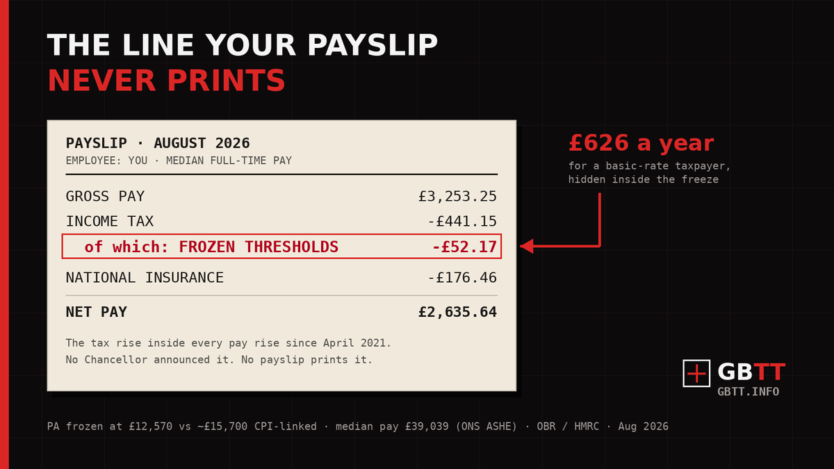 GreatBritishTT's tweet photo. Every pay rise you've had since April 2021 carried a hidden tax rise inside it. 

That's the design: thresholds frozen for a decade while your wages inflate into them. It nets the Treasury £56bn a year and no Chancellor ever announced it. 

The machine has five parts 🧵 https://t.co/r1UseFPjAf