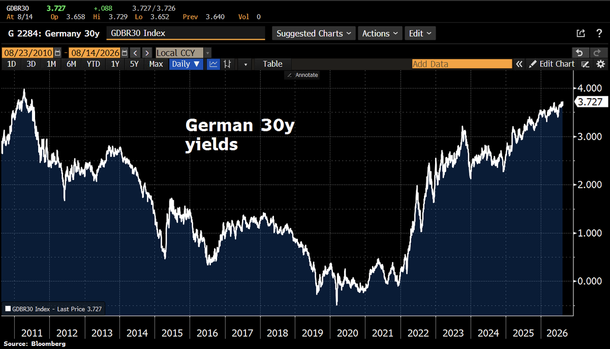 Schuldensuehner's tweet photo. Good Morning from Germany, where the bond market is sending an unmistakable message: 30y Bund yields have climbed to 3.73%, the highest level since 2011. Germany is now paying borrowing costs last seen during the euro-crisis era. The age of ultra-cheap money is history. https://t.co/CNnmSdtWyl