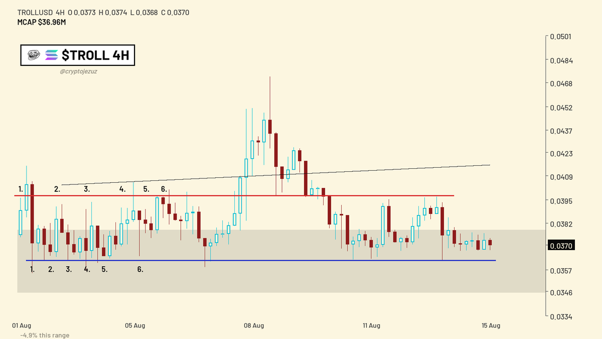 cryptojezuz's tweet photo. The pattern repeats every cycle.

Solana memes that survive compliance filters, hold volume sideways, and shake off every tourist bag end up where BONK ended up before the Binance global run.

$TROLL is at $37M with $252K daily volume, already cleared the US regulatory path, and trades like it's dead while the setup quietly builds. ANSEM sits at $191M. BUTTCOIN is at $9M. TROLL is in the middle, range-bound, no overhead resistance left because everyone who was going to sell already sold. The edge isn't chasing what already moved. It's positioning in what passed the filter, proved liquidity depth, and sits in the exchange queue while the chart looks boring. When this graduates to spot listings, you're not buying into distribution. You're buying accumulated supply that already survived the flush 👀