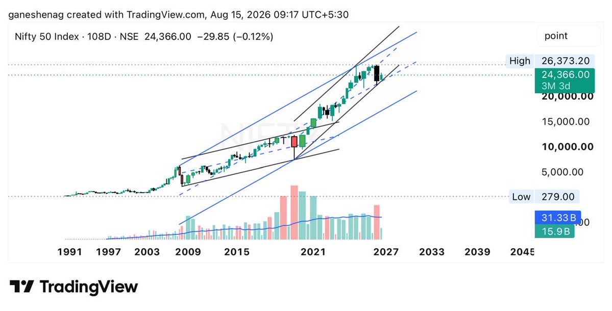 PriceActionKey's tweet photo. @mohak_ailani 

I believe we are entering super bullish

What is your view please 

Price takes support at linear regression channel zero std deviation (Main Blue channel) https://t.co/qrHNTR3D2X
