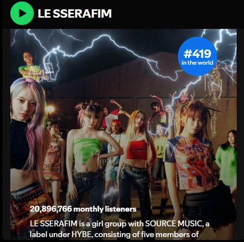 lsrfm_impact's tweet photo. #LE_SSERAFIM is currently the Highest Monthly Listeners by 4th Gen Groups on YouTube Music and Spotify‼️

Youtube Music : 255M
Spotify* : 20,8M

— They're ranked #419 on Spotify Worldwide.

#르세라핌 #LESSERAFIMImpact https://t.co/bHo2DuAmOf