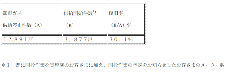 Otakigas_info's tweet photo. ８月１３日に発生しました千葉県におけるレベル５大雨特別警報を伴う大雨により供給を停止しております都市ガス供給の復旧状況などについて、最新の状況をお知らせいたします。

１．都市ガスの復旧状況（８月１５日１２時時点）

８月１３日に発生した大雨により、当社都市ガス供給エリアのうち、千葉県八千代市の一部（上高野・村上・勝田台北地区）及び佐倉市の一部におきまして、１２,８９１戸の都市ガスの供給を停止しました。
本日１２時までに、３，８７７戸のお客さまへの都市ガスの供給を再開しております。

２．復旧見通しについて
８月１５日（土）

３．復旧体制について
大多喜ガスのグループ社員１７０名に加え、東京ガスネットワーク・東京ガス・京葉ガス・エナジー宇宙・京和ガス・習志野市企業局による７６９名*2の応援隊を含めた９３９名の復旧体制にて取り組んでおります。
＊２　各社の協力企業の要員を含む

早期の復旧に向け、日本ガス協会の応援隊の支援も受けながら、業界一体となって取り組んでまいりますので、しばらくの間、ご不便をおかけすることについてご理解いただきますようよろしくお願いします。