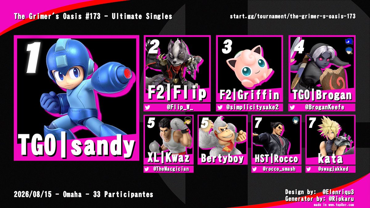 nebraska_smash's tweet photo. Congrats to Sandy for winning The Grimer’s Oasis 173!

🥈@Flip_W_ 
🥉@simplicitysake2 
4️⃣@BroganKeefe 
5️⃣@TheMacgician | @BertyboySSBU 
7️⃣@rocco_smash | @katacloud_ https://t.co/CtSifbm2Fl