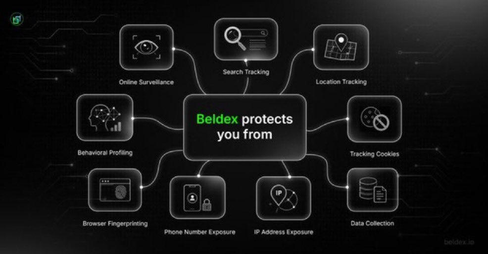 ImranTjr's tweet photo. Good morning Beldex fans

The more I look at @BeldexCoin, the more I think the interesting part isn’t any single product.

It’s how the different pieces connect back to the same network.

The wallet gives users a place to manage BDX, BNS names and masternode registration, while those masternodes also provide the infrastructure behind BChat and BelNet.

There’s a clear incentive structure behind it too. Each block produces 10 #BDX, with 6.25 going to the masternode and 3.75 to governance.

Then the Browser brings that infrastructure closer to everyday use, with BelNet integrated alongside tracker protection and anti-fingerprinting.

So the wallet, masternodes, messaging and browsing aren’t really isolated products.

They’re different ways of interacting with the same underlying network.

That connection is what makes the architecture worth paying attention to.