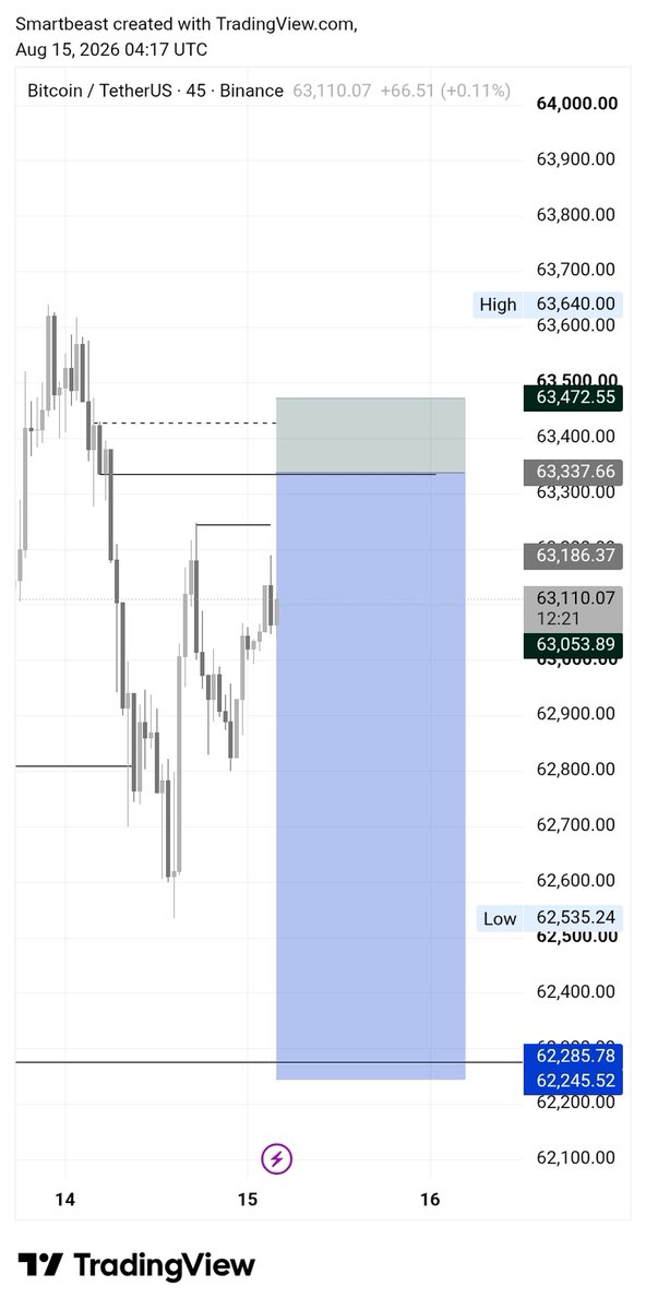 F_XBeast's tweet photo. My Bias on BTC, let's see how it will push. Consistency is the key, Capital protection is the best, and surely money will be printed #Btc #bitcoins #TradingPsychology https://t.co/EoDp6F0BVo