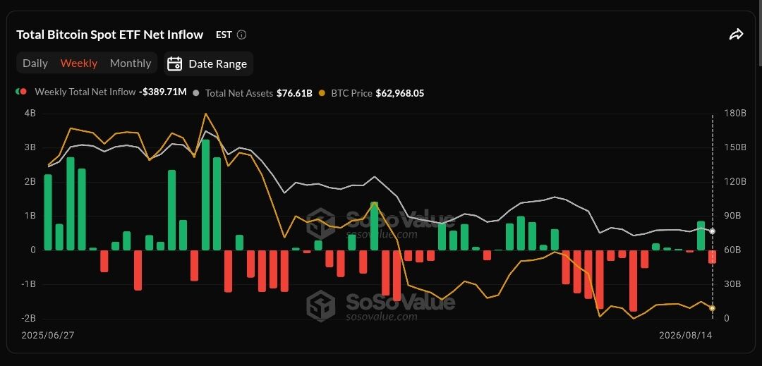 Cointelegraph's tweet photo. 🔥 UPDATE: The Bitcoin ETFs saw another weekly net outflow of $389.7M while ETH saw a weekly net inflow of $6.7M. https://t.co/wFU3s45NYu