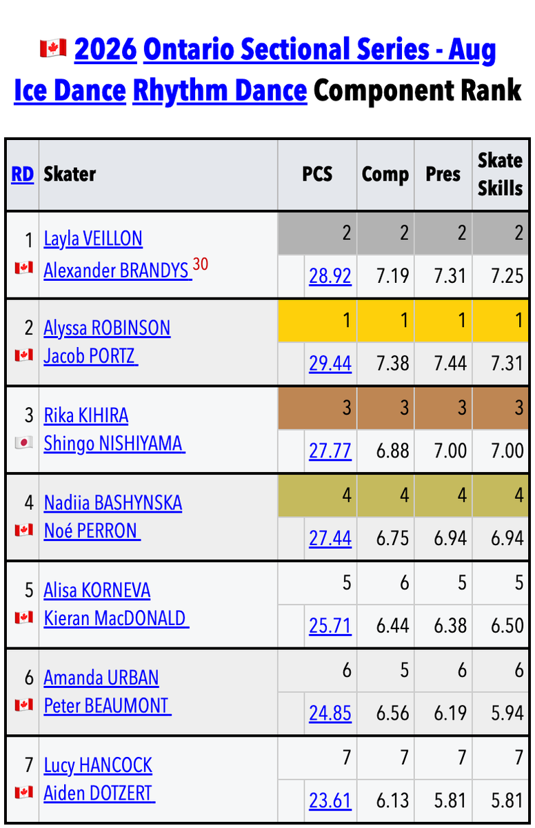 SkatingScores's tweet photo. 🇨🇦#SkateOntario 🟨RD • PCS+Component Rankings
https://t.co/VqrRjzWTmI

1.🇨🇦R/P 29.44
2.🇨🇦V/B 28.92
3.🇯🇵K/N 27.77
4.🇨🇦B/P 27.44
5.🇨🇦K/M 25.71
6.🇨🇦U/B 24.85
7.🇨🇦H/D 23.61 https://t.co/PgzXQm0DGz