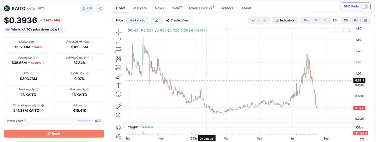 TnDau's tweet photo. 📉 $KAITO x6 rồi chia 3 chỉ trong 2 tuần — chuyện gì đang xảy ra?

$KAITO tăng khoảng 6 lần trong 3 tháng, sau đó giảm gần 3 lần chỉ trong 2 tuần, khiến cộng đồng đặt câu hỏi về động lực thực sự phía sau đà tăng.

📌 Một số mốc đáng chú ý:

• 23/7: Kaito thông báo đạt thỏa thuận với X và comeback.
• 29/7: Ra mắt chương trình Creator mới, đồng thời công bố lợi ích khi staking $KAITO.
• Giá token sau đó tăng mạnh lên khoảng 1,3 USD.
⚠️ Nhưng chỉ 2 tuần sau, hơn 20 triệu $KAITO được nạp lên các sàn và giá giảm mạnh.

👀 Liệu đây chỉ là retail FOMO, hay tin tức được đẩy mạnh đúng lúc để tạo thanh khoản thoát hàng?