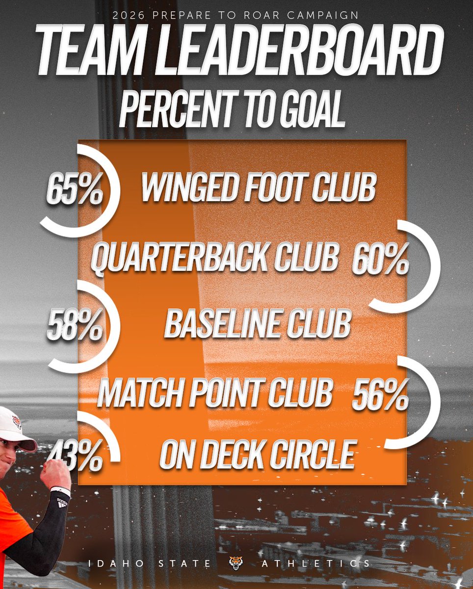 ISUBengals's tweet photo. ⚡ 𝗟𝗘𝗧’𝗦 𝗨𝗡𝗟𝗢𝗖𝗞 $𝟱𝟬,𝟬𝟬𝟬 ⚡
We’re nearly 100 donors away from unlocking a $50,000 challenge gift for Bengal Athletics.
That means your gift today can create more opportunities to support our student-athletes!
➡️ https://t.co/lbTtz8ioVV
#RoarTogether https://t.co/2a91vwsUf3