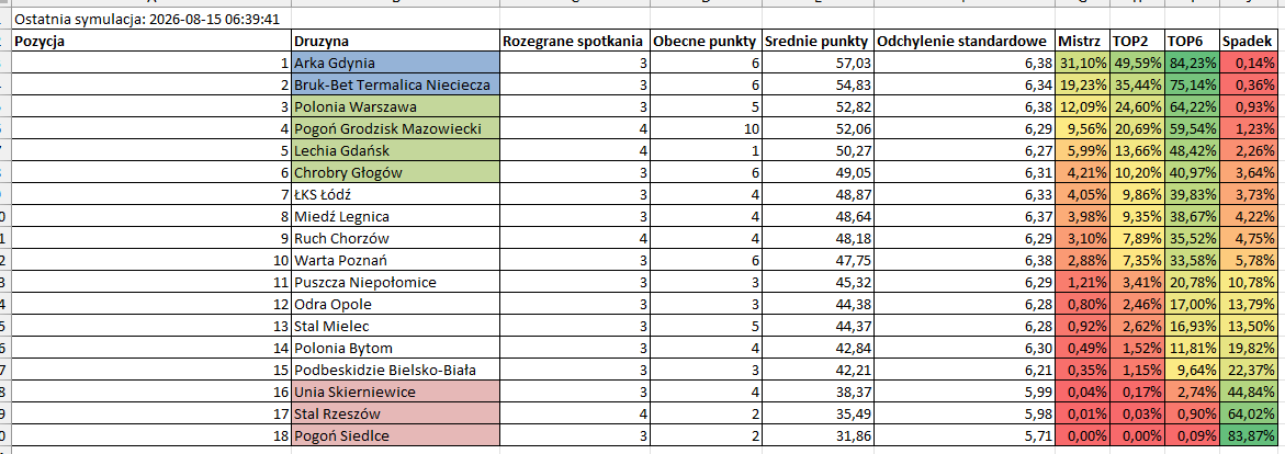 MonFutStats's tweet photo. Przewidywania po wczorajszym dniu meczowym #PierwszaLigaStylŻycia https://t.co/pUYtvEug5R