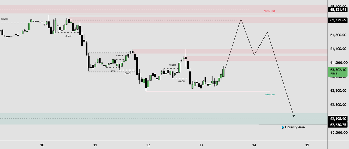 opheliarye's tweet photo. BTC dumping again? Just ranging through liquidity zones. Heavy supply sits at $64K-$65.2K (watch for a trap), before a potential sweep down to $62.2K-$62.4K. If the lower zone holds, it's a solid dip-buy. https://t.co/1t3ppQetU5