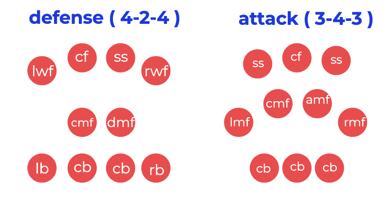betmennn_'s tweet photo. @Alfiannr_____ @virtualballers ky gini bang, pas attack SS turun jadi Amf &amp; DM turun jadi bek tengah. rwf &amp; lwf naikin jadi ss, lb &amp; rb jadi lmf &amp; rmf. dmf yg turun gw pake destroyer &amp; ss gw pakai playmaker atau hole https://t.co/TJ2KDqPtYo