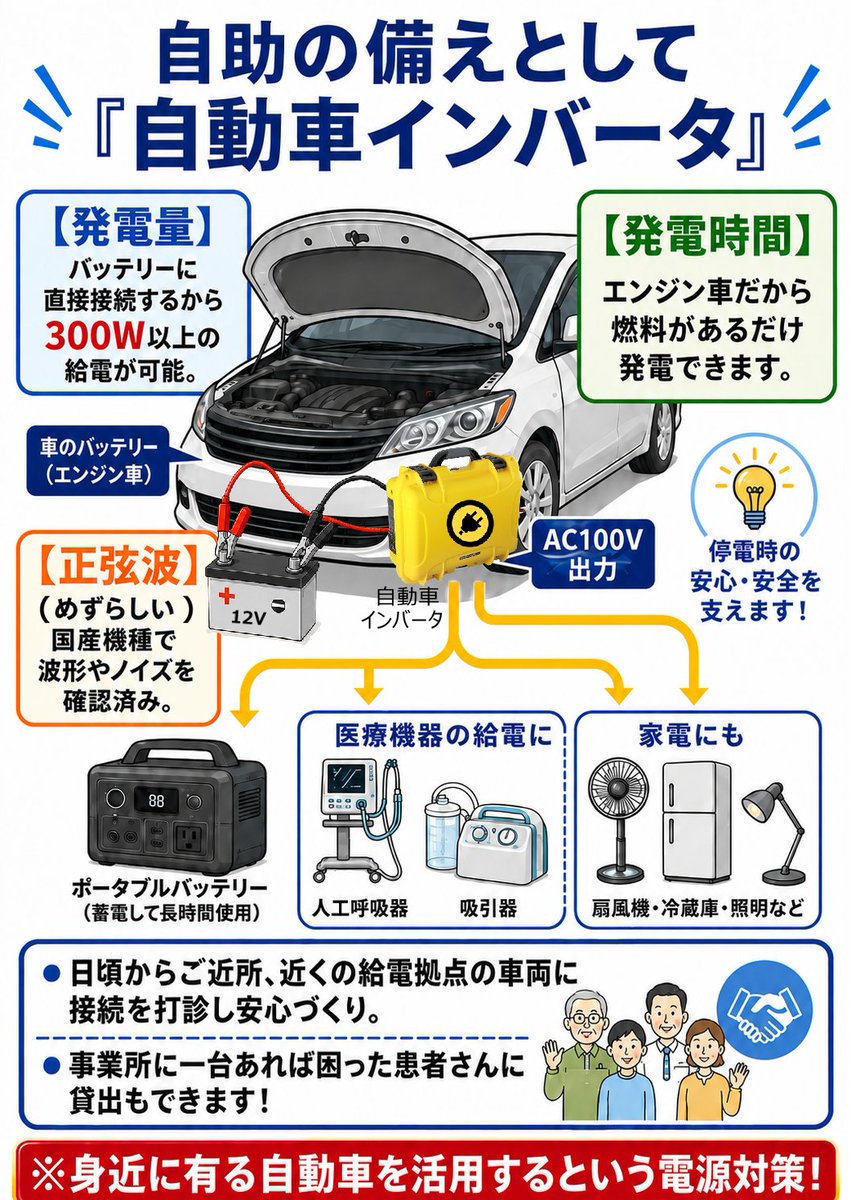 dengen_d's tweet photo. 電源ドナー協会では、自助で備えているポータブルバッテリーを充電する１つの方法として、DC12VとDC24V併用で使える自動車インバータを提案しています。
ご自宅の自動車、ご近所の自動車やトラック／バスから給電できます！
もちろん、軽自動車からも給電可能です。
※電気自動車（ＥＶ）ではありませんが、給電できます！
#電源 #停電 #自宅避難 #人工呼吸器 #医療的ケア #ALS