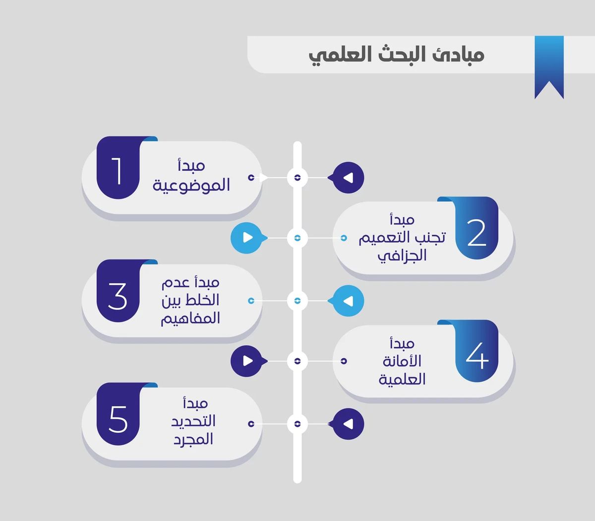 Research_SAA's tweet photo. 🔬 مبادئ البحث العلمي

يقوم البحث العلمي على مبادئ أساسية:

الموضوعية، الدقة، المنهجية، المصداقية، الأمانة العلمية، والتوثيق.

🎯 كلما التزم الباحث بهذه المبادئ، أصبح بحثه أكثر قوة وموثوقية وقيمة علمية.

#البحث_العلمي #الدراسات_العليا #منهجية_البحث https://t.co/QB7IOcYJA4