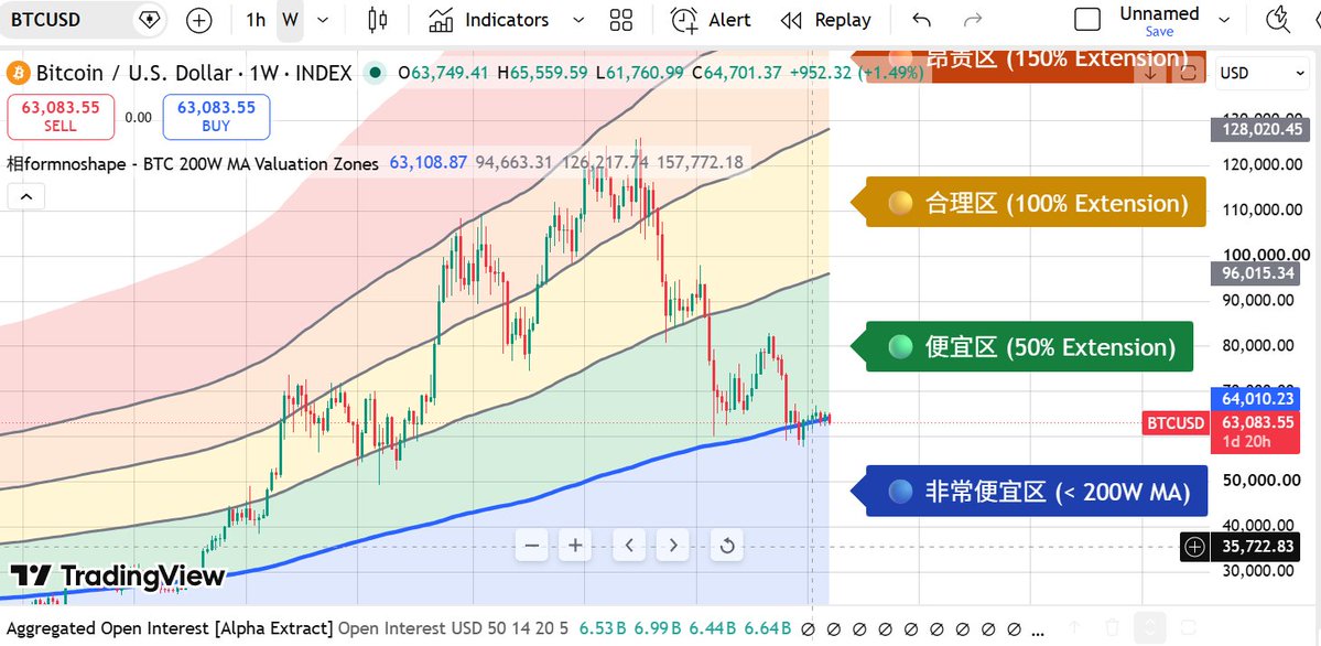 formnoshape's tweet photo. 【熊市抄底】6万多的比特币你爱理不理，12万的比特币你高攀不起！
比特币又一次跌回了极具性价比的“非常便宜区”——200周均线下方
讽刺的是：12万高位时人人喊买，现在打了对折降到6万多，反而无人问珍。这就是“一赚二平七亏”的市场铁律。

 熊市，总在恐慌与质疑中筑底
 牛市，总在半信半疑中走完大半。

当所有人后知后觉“牛市来了”，行情早已走完半程。周而复始的周期，这是亘古不变的人性。

个人周期逻辑与节奏：
去年10月底（喊熊）：越涨我越兴奋，因为高位是布局空单的良机；
今年8月（布局现货）：越跌我越兴奋，因为低点是分批接现货的黄金期。

历史上，大饼跌破200周均线布局现货，胜率高达100%。历史不会简单重复，但总是踩着相似的韵律。

根据Pitchfork红色中线支撑与周线周期模型，大周期谷底大概在 9-10月（5.5w附近）。

但不用等那么久，因为不知为何，现在好像人人都知道谷底在10月😂。

因此，个人认为，8月底前后的小周期谷底，同样是快人一步的现货建仓点。

⚠️提醒：
长线只做现货，拒绝高杠杆：绝不要看对了大方向，却倒在牛市的前夜。

保留现金，防黑天鹅：黑天鹅无法预测，但只要发生，就是绝佳的加仓机会。

准备好子弹，保持理性，我们牛市顶峰见！🚀

另外，小周期模型，8月初已提醒已到波峰，目前大饼二饼均出现调整，符合预期。个人会单独开帖，讲短期操作。本篇是长线思路，不要搞混，相信我的逻辑非常清晰，易于理解。

(个人观点，不构成交易建议)

另外，比特币以太坊的价值估值区间图的代码已发群里，欢迎复制，直接使用！