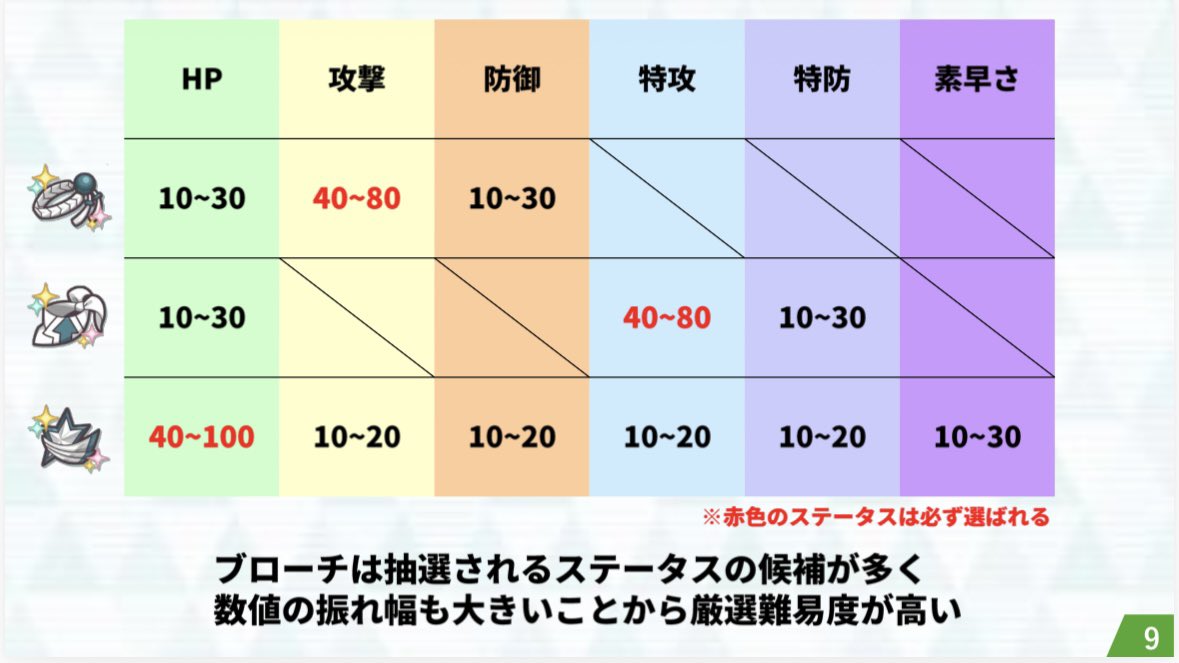misokatuhamaji's tweet photo. スキル装備の基礎から実際の厳選方法までを解説した資料です
突き詰めると火力や耐久にかなりの差が出るため、愛用しているバディーズや輝かせたい推しがいる方はぜひ参考にしてください

#ポケマスのヒント

 https://t.co/bUfntjA53E https://t.co/4ODtQJS4O6