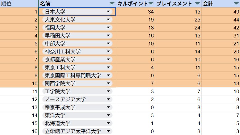 Kwansei_fps's tweet photo. 本日参加させていただきました！
結果はギリギリですが予選突破しました！
決勝でも応援お願いします！ https://t.co/4c0e4Nidtd