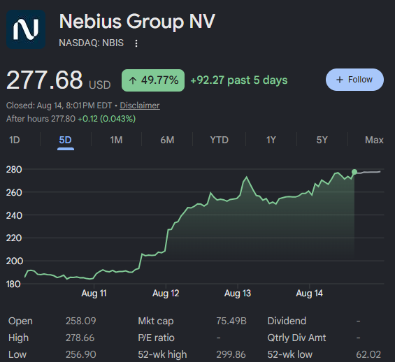 CKCapitalxx's tweet photo. What's better than a 50% week for $NBIS? https://t.co/f07wfNXIpM