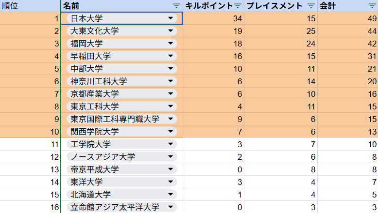 ApuGamers's tweet photo. こちら日本国内予選の結果となります
上位10チームの方々は11/1の決勝進出です！！
お疲れさまでした！！
#Esports #APEX https://t.co/Uei6AhdV2X
