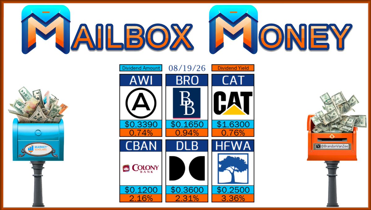 BrandonVanZee's tweet photo. ๐ฌ The following Dividend Growth stocks have dividend Pay Dates on 08/19/26:
$AWI $BRO $CAT $CBAN $DLB $HFWA
๐ฎ Will you receive any #MailboxMoney today?
https://t.co/MKjSxm4Fiz
@MarketScholars #Dividends #Yield #IncomeInvesting #DividendInvesting #DGI #FIRE #DivTwit #FinTwit #FinX #DivX #PayDay