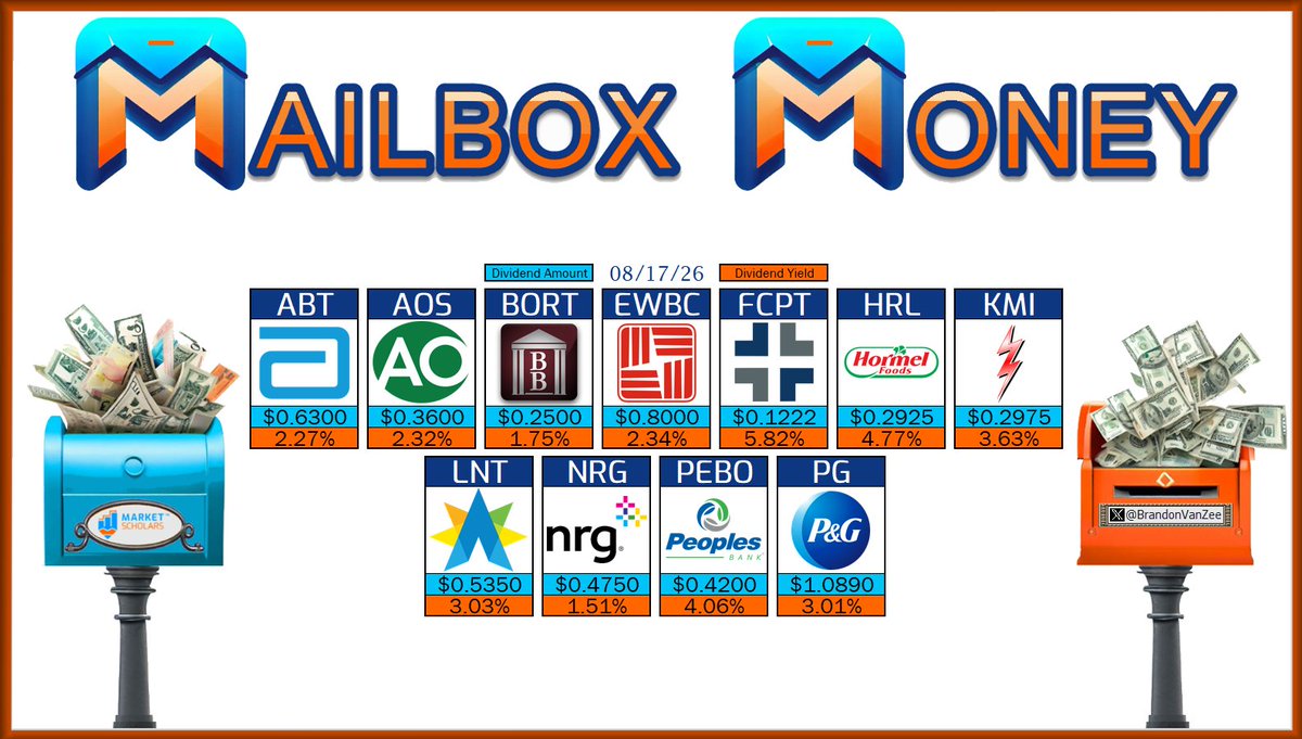 BrandonVanZee's tweet photo. ๐ฌ The following Dividend Growth stocks have dividend Pay Dates on 08/17/26:
$ABT $AOS $BORT $EWBC $FCPT $HRL $KMI $LNT $NRG $PEBO $PG
๐ฎ Will you receive any #MailboxMoney today?
https://t.co/14DZ0NFMQk
@MarketScholars #Dividends #DGI #DividendAristocrats #DividendPayDate https://t.co/g6UldchUvJ