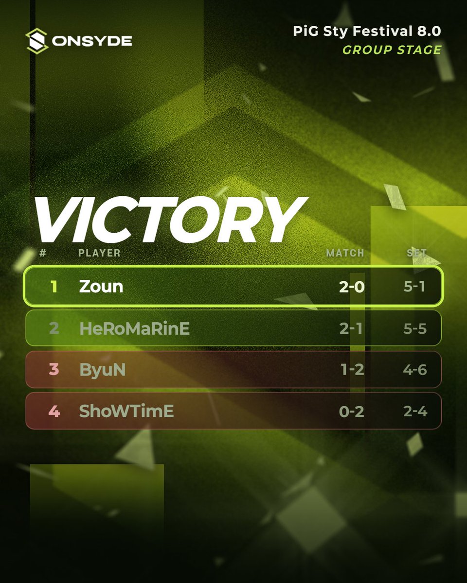 official_onsyde's tweet photo. Zoun finishes 1st in his group and advances to the Playoffs with an excellent performance! ⚔️

Please join us in congratulating Zoun on securing the top spot and advancing to the Playoffs! 👏

#ONSYDE #Zoun #SC2 #PiGStyFestival https://t.co/G2yIVjmdX8