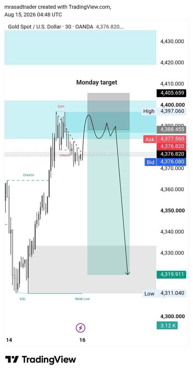 AhsanK7913's tweet photo. #XAUUSD SELL on Monday 4388/95
Target 4370
Target 4360
Target 4350
Target 4340
Target 4330
Target 4320 https://t.co/f055OCriDA