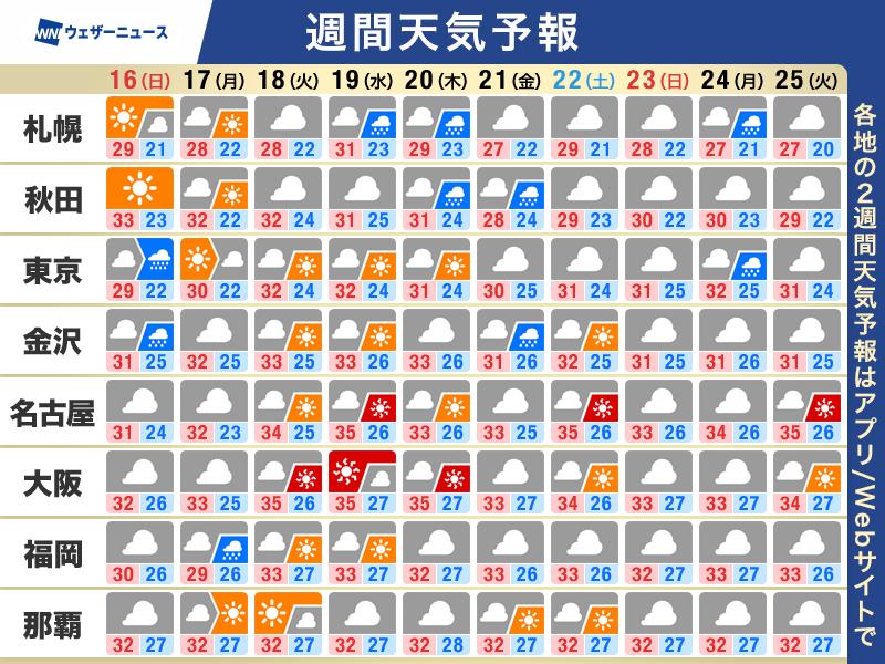 wni_jp's tweet photo. 【週間天気予報】この先一週間の天気のポイント
・お盆休み明けは暑さ復活　来週末の北日本は雨
・ゲリラ雷雨　山のレジャーは空の変化に注意
・熊本・千葉　復旧作業は熱中症対策が必須
▼詳しくはこちら▼
https://t.co/noTpTHVSBt https://t.co/0y1LZJ5uIo