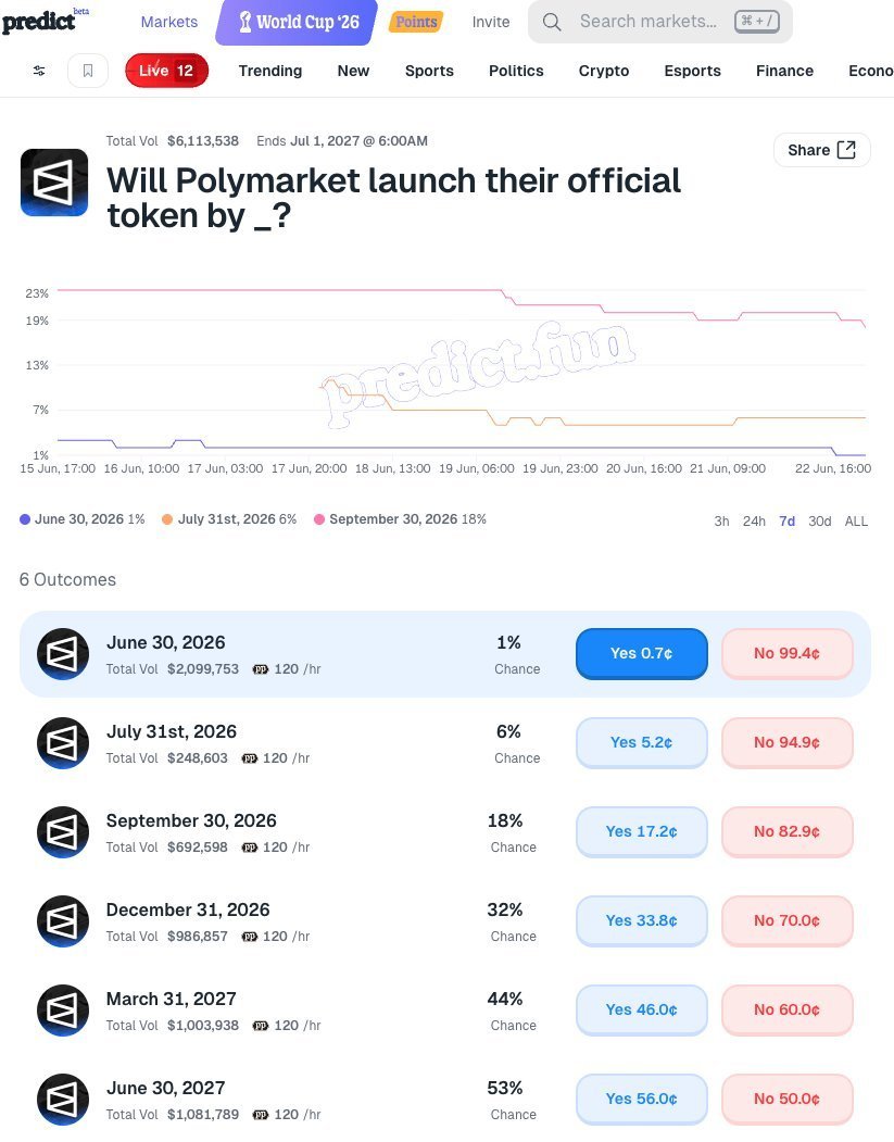 chilam_venture's tweet photo. Polymarket token/airdrop by end of year odds dropped to 32% after Polymarket clarified the platform 'does not disclose details about potential future programs, rewards, or eligibility criteria.   $POLY https://t.co/eean3SxgBu