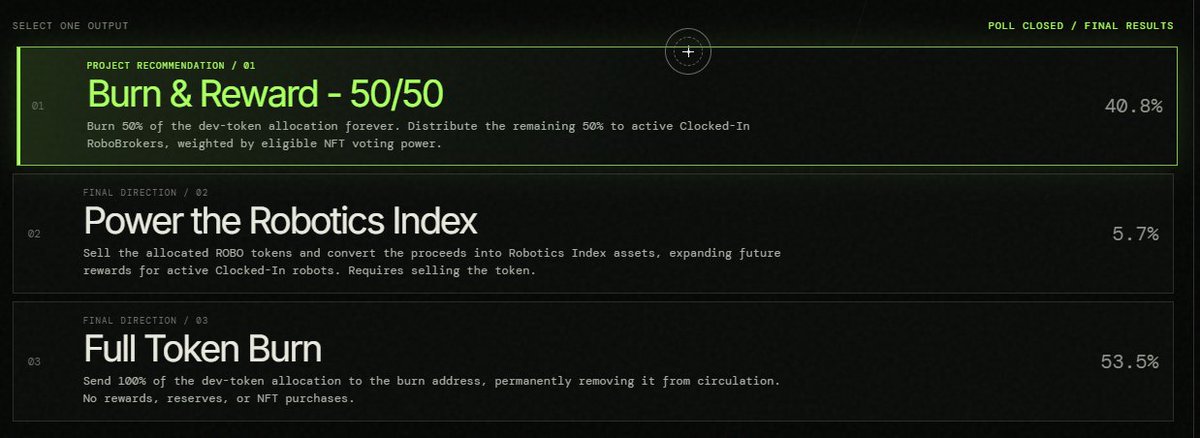 ROBOBROKERS's tweet photo. The second RoboBrokers governance vote is officially over

Full Token Burn won with 53.5% of the vote

The remaining $ROBO has already been sent to the dead wallet and permanently removed from circulation

Burn tx in the comments https://t.co/RyUKxDIF9N