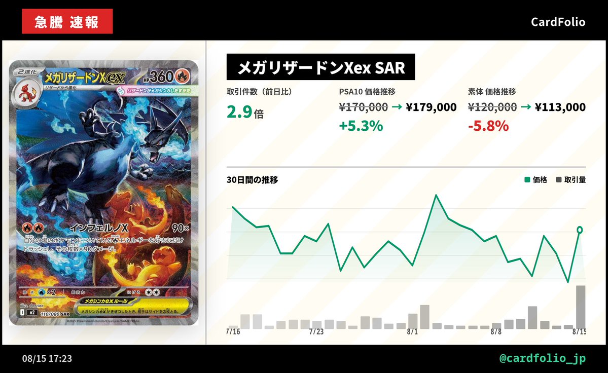 cardfolio_jp's tweet photo. 🚨速報 #ポケカ
メガリザードンXex SAR

PSA10: ¥179,000（取引数2.88倍↗）

#ポケカ #ポケモンカード https://t.co/W1b7KjpNgQ