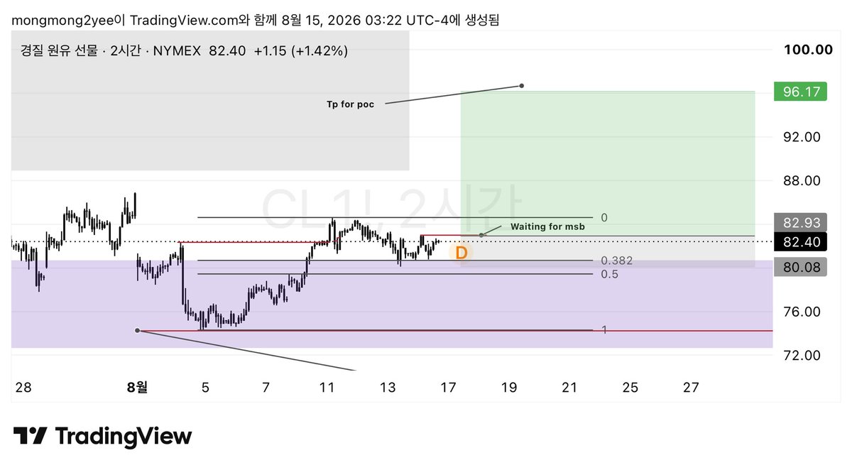 mongmongyee1123's tweet photo. $crudeoil
시장은 호황인데, 원유가격이 심상��않다 

잠깐 꺽이나 싶더니 이전 저항에서 지지가 나온 flip이후, 이전�� 저항구간을 시원하게 뚫은뒤 현재는 가격이 빠지고 있는데,

Flip zone에서 Msb가 상승한다면 유가가 올라갈것으로 보인다 https://t.co/K9wt673m5m