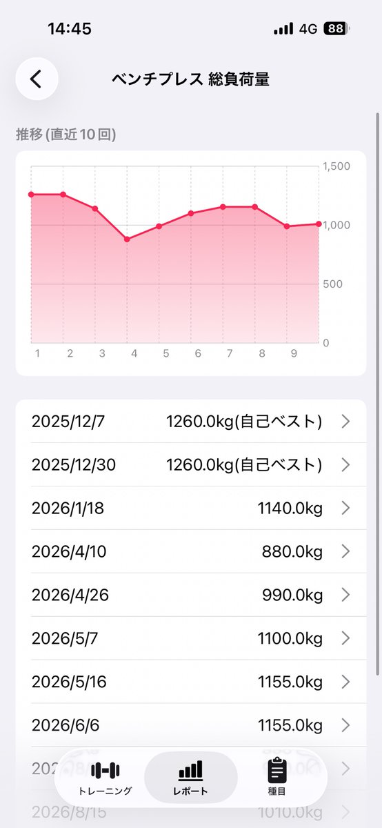 kktorekiro's tweet photo. 今日の記録📝

ちょっと、メニュー見直そうかなと考え中

無理なく、バランスいい感じでやっていけたらと思います📈 https://t.co/96KbOQvvwS