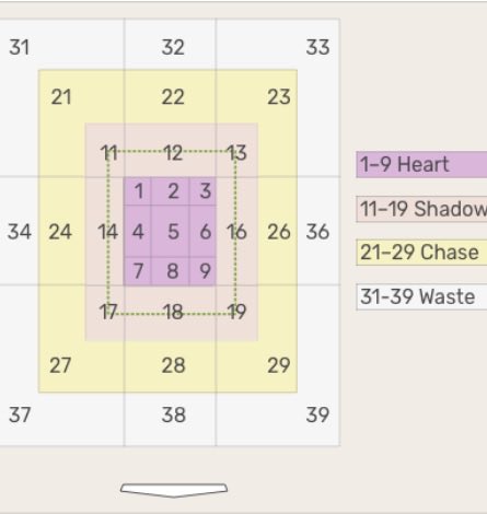 astro_numbers's tweet photo. How does Jose Altuve do it? 

Since 2015, pitches thrown in the following attack zones (17, 18, 19, 27, 28, 29, 37, 38, 39), hitters have a .175 batting average. 
Altuve has a .234 batting average on pitches thrown in the same attack zones. https://t.co/9I6ik0CNln
