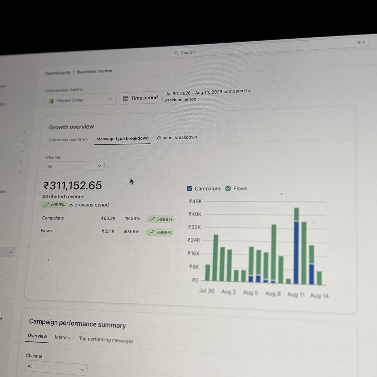 himanfunmaxxing's tweet photo. crossed the ₹3L mark in 15 days 

abandoned cart and checkout flows are the real MVP

#shopify #ecom https://t.co/0ZJfBs8SI9