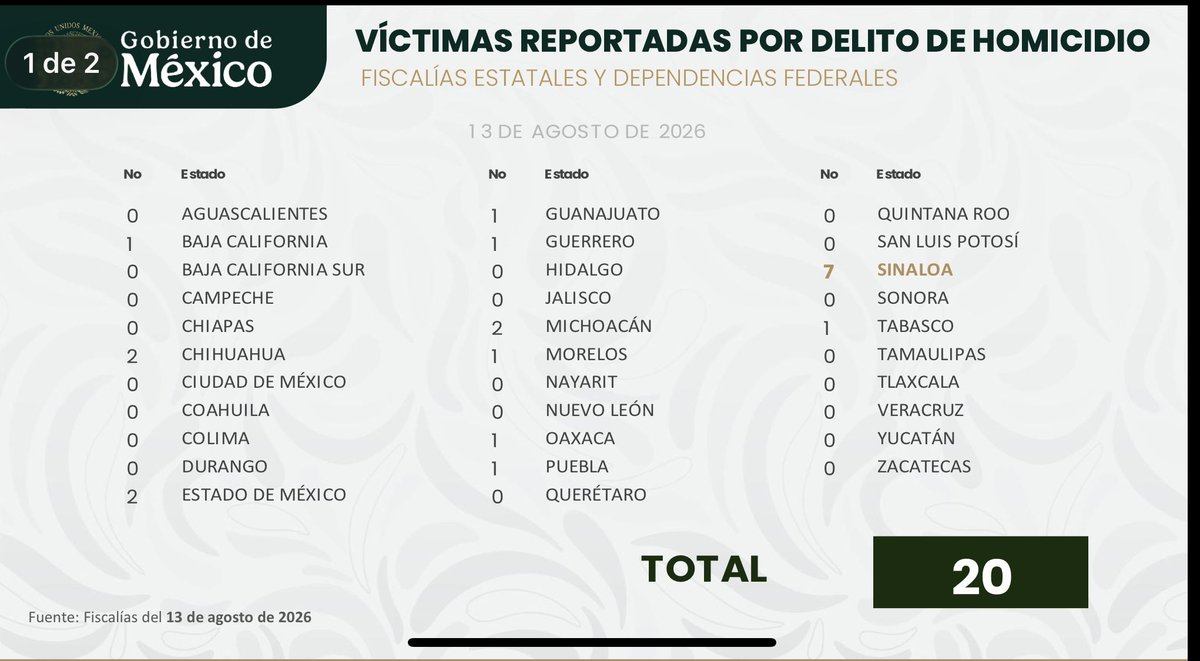 audelinomacario's tweet photo. Ayer tiraron como basura tres cuerpos despedazados, dos en #Villahermosa y uno en #Paraiso…pero los datos oficiales solo reportaron 1 asesinato.
Este viernes, hay al menos tres homicidios dolosos más, entre ellos dos personas ejecutadas en #Nacajuca.
Ocultar o manipular la realidad no resuelve el problema de inseguridad y de violencia.