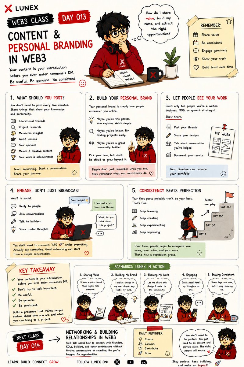 Lunexcrypt's tweet photo. 🧠 WEB3 CLASS — DAY 013

Content & Personal Branding in Web3

You can have the skills, but if nobody knows what you can do, opportunities can easily pass you by.

That's where content and personal branding come in.

✍️ 1. What Should You Post?

You don't need to post every five minutes.

Share things that show your knowledge and personality:

- Educational threads
- Project research
- Memecoin insights
- Web3 lessons
- Your opinions
- Memes and creative content
- Your work and achievements

Teach something. Start a conversation. Share your journey.

🪪 2. Build Your Personal Brand

Your personal brand is simply how people remember you online.

Maybe you're the person who explains Web3 simply.

Maybe you're known for finding projects early.

Maybe you're a great community builder.

Pick your lane, but don't be afraid to grow beyond it.

👀 3. Let People See Your Work

Don't only tell people you're a writer, designer, MOD, or growth strategist.

Show them.

Post your threads. Share your designs. Talk about communities you've helped. Document your results.

Your timeline can become your portfolio.

🤝 4. Engage, Don't Just Broadcast

Web3 is social.

Reply to people. Join conversations. Talk to builders. Share useful thoughts.

You don't need to comment “LFG 🚀” under everything.

Actually say something.

Good networking can start from a simple conversation.

⏳ 5. Consistency Beats Perfection

Your first posts probably won't be your best.

That's fine.

Keep learning, experimenting, and improving. Over time, people begin to recognize your name, your voice, and your work.

That's how a reputation grows.

🔑 KEY TAKEAWAY

Your content is your introduction before you ever enter someone's DM.

Don't try to look important.

Be useful. Be genuine. Be consistent.

Build a presence that makes people curious about who you are and what you can bring to a project.

📚 NEXT CLASS — DAY 014

Networking & Building Relationships in Web3

We'll talk about how to connect with founders, KOLs, builders, and other contributors without forcing conversations or sounding like you're begging for opportunities.

Learn. Build. Connect. Grow. 🚀