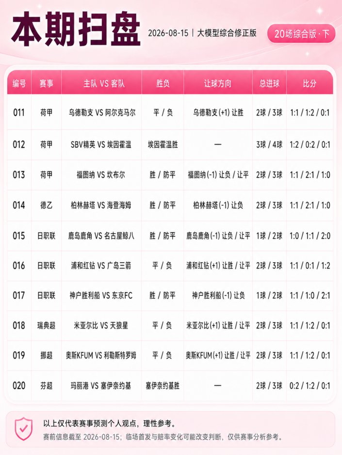 love_doge123's tweet photo. ⚽️ 8月14日日职联+芬、瑞、挪、葡超 +英冠 、荷甲足球赛事预测

🅰️8月13日赛后复盘：两项综合命中率：50%

📊 胜负：4/9｜44.44%
📉 让球方向：5/9｜55.56%

昨天一溜的大球，比分全划水了。我自己下的主要也是让球方向。

1⃣ 阿拉维斯 vs 赫塔费

📊 胜负：胜 / 防平
🧭 让球：阿拉维斯（-1）让负
🎯 比分：1:0｜0:0｜1:1
📈 总进球：1球、2球

⚔️ 核心判断

双方战术风格都偏谨慎，阿拉维斯拥有主场优势，但赫塔费防守韧性一直不弱。更像是一球决定胜负，比赛节奏不会太开放。

主队不败，不追净胜两球。

2⃣ 塞维利亚 vs 巴列卡诺

📊 胜负：胜 / 防平
🧭 让球：塞维利亚（-1）让负
🎯 比分：1:1｜1:0｜0:0
📈 总进球：1球、2球

⚔️ 核心判断

塞维利亚主场和市场定位更高，但赛季初阵容磨合仍存在不确定性。巴列卡诺大概率会主动压缩空间，优先限制主队进攻。

塞维利亚不败，重点防1:1。

3⃣ 弗鲁米嫩塞 vs 帕尔梅拉斯

📊 胜负：平 / 负
🧭 让球：弗鲁米嫩塞（+1）让胜 ⭐
🎯 比分：1:1｜0:1｜0:0
📈 总进球：1球、2球

⚔️ 核心判断

帕尔梅拉斯阵容深度和整体稳定性更好，但弗鲁米嫩塞回到主场后具备很强的对抗能力。
强强对话预计不会过度开放，帕尔梅拉斯赢球也更倾向一球小胜。

帕尔梅拉斯不败，稳健选择弗鲁米嫩塞（+1）让胜。

4⃣ 阿尔维卡 vs 阿马多拉

📊 胜负：胜 / 防平
🧭 让球：阿尔维卡（-1）让负
🎯 比分：1:1｜1:0｜0:0
📈 总进球：1球、2球

⚔️ 核心判断

双方整体实力差距有限，阿尔维卡最大的优势还是主场。

阿马多拉客场预计会先保证防守，不会主动把比赛节奏拉快。
主队不败，重点1:1。

5⃣ 维塞乌 vs 圣克拉拉

📊 胜负：胜 / 防平
🧭 让球：维塞乌（+1）让胜 ⭐
🎯 比分：1:1｜1:0｜0:0
📈 总进球：1球、2球

⚔️ 核心判断

圣克拉拉整体经验更丰富，但维塞乌拥有主场和受让优势。双方真实实力差距没有达到可以支持客队轻松赢球的程度。

重点维塞乌（+1）让胜，首防1:1。

6⃣ 里奥阿维 vs 波尔图

📊 胜负：波尔图胜 ⭐
🎯 比分：0:2｜0:1｜1:2
📈 总进球：2球、3球

⚔️ 核心判断
波尔图无论阵容实力、个人能力还是历史交锋都占据明显优势。里奥阿维主场或许能够制造一定抵抗，但整体防线很难持续承受波尔图的压迫。

主推波尔图客胜。

7⃣ 博尔顿 vs 普雷斯顿

📊 胜负：胜 / 防平
🧭 让球：博尔顿（-1）让负 / 让平
🎯 比分：1:1｜1:0｜2:1
📈 总进球：2球、3球

⚔️ 核心判断

博尔顿拥有主场气势，普雷斯顿则拥有更丰富的英冠经验。
双方实际差距不大，博尔顿即使取胜，也更像一球小胜。
博尔顿不败，不追大胜。

8⃣ 诺维奇 vs 西布罗姆维奇

📊 胜负：胜 / 防平
🧭 让球：诺维奇（-1）让负
🎯 比分：1:1｜1:0｜2:1
📈 总进球：2球、3球

⚔️ 核心判断

双方整体实力比较接近，诺维奇拥有主场优势，但西布罗姆维奇防守韧性一直不错。主队更接近胜利，但赢球过程不会轻松。

诺维奇不败，重点防1:1。

9⃣ 谢菲联 vs 伯明翰

📊 胜负：胜 / 防平
🧭 让球：谢菲联（-1）让负
🎯 比分：1:1｜1:0｜2:1
📈 总进球：2球、3球

⚔️ 核心判断

谢菲联整体实力和主场强度更高，但伯明翰新赛季冲击力不能低估。谢菲联具备赢球条件，但更倾向一球解决比赛。

主队不败，不追深盘。

🔟 威廉二世 vs 奈梅亨

📊 胜负：奈梅亨胜 ⭐
🎯 比分：1:2｜0:2｜0:1
📈 总进球：2球、3球

⚔️ 核心判断
奈梅亨整体实力和前场进攻效率都占优势，威廉二世后防稳定性存在一定问题。
正常发挥下，奈梅亨制造机会的能力明显更强。

主推奈梅亨客胜。

1⃣1⃣ 乌德勒支 vs 阿尔克马尔

📊 胜负：平 / 负
🧭 让球：乌德勒支（+1）让胜 ⭐
🎯 比分：1:1｜1:2｜0:1
📈 总进球：2球、3球

⚔️ 核心判断

阿尔克马尔阵容上限和进攻能力更强，但乌德勒支主场强度一直值得重视。

客队占优，但想轻松带走比赛并不容易。
阿尔克马尔不败，受让方向首选乌德勒支（+1）让胜。
━━━━━━━━━━━━━━
1⃣2⃣ SBV精英 vs 埃因霍温

📊 胜负：埃因霍温胜 ⭐
🎯 比分：1:2｜0:2｜0:1
📈 总进球：3球、4球

⚔️ 核心判断

埃因霍温在阵容实力、比赛速度和进攻效率方面明显领先。

SBV精英即使依靠主场打出一定进攻，也很难持续限制埃因霍温。

主推埃因霍温胜。

━━━━━━━━━━━━━━

1⃣3⃣ 福图纳 vs 坎布尔
📊 胜负：胜 / 防平
🧭 让球：福图纳（-1）让负 / 让平
🎯 比分：1:1｜2:1｜1:0
📈 总进球：2球、3球
⚔️ 核心判断
福图纳拥有主场优势，但双方整体差距不足以支持主队大胜。

比赛更可能长时间处于胶着状态。

福图纳不败，倾向一球小胜。

━━━━━━━━━━━━━━

1⃣4⃣ 柏林赫塔 vs 海登海姆

📊 胜负：胜 / 防平
🧭 让球：柏林赫塔（-1）让负
🎯 比分：1:1｜2:1｜1:0
📈 总进球：2球、3球

⚔️ 核心判断

柏林赫塔拥有主场优势，但海登海姆身体对抗和比赛经验都不弱。
主队具备赢球能力，但很难形成明显压制。
柏林赫塔不败，不追两球优势。

━━━━━━━━━━━━━━

1⃣5⃣ 鹿岛鹿角 vs 名古屋鲸八

📊 胜负：胜 / 防平
🧭 让球：鹿岛鹿角（-1）让负 / 让平
🎯 比分：1:0｜1:1｜2:0
📈 总进球：1球、2球

⚔️ 核心判断

鹿岛鹿角主场控制力和整体稳定性更强，名古屋预计会主动降低比赛节奏。

这场更适合低比分思路。

鹿岛不败，重点1:0和1:1。
━━━━━━━━━━━━━━
1⃣6⃣ 浦和红钻 vs 广岛三箭
📊 胜负：平 / 负
🧭 让球：浦和红钻（+1）让胜 / 让平 ⭐
🎯 比分：1:1｜0:1｜1:2
📈 总进球：2球、3球

⚔️ 核心判断

广岛三箭整体配合和攻防稳定性更好，但浦和红钻回到主场后具备很强的抵抗能力。

客队更加接近胜利，不过一球优势已经是比较合理的上限。

广岛不败，浦和（+1）方向更稳。

━━━━━━━━━━━━━━

1⃣7⃣ 神户胜利船 vs 东京FC

📊 胜负：胜 / 防平
🧭 让球：神户胜利船（-1）让负
🎯 比分：1:1｜1:0｜2:1
📈 总进球：1球、2球
⚔️ 核心判断
神户拥有主场、阵容质量和比赛控制力优势。

东京FC预计会主要依靠防守反击，很难主动与神户对攻。

神户不败，倾向一球小胜。

━━━━━━━━━━━━━━

1⃣8⃣ 米亚尔比 vs 天狼星

📊 胜负：平 / 负
🧭 让球：米亚尔比（+1）让胜 / 让平 ⭐
🎯 比分：1:1｜1:2｜0:1
📈 总进球：2球、3球

⚔️ 核心判断

天狼星近期状态和进攻效率更加出色，但米亚尔比主场韧性很强。
双方胜负差距并没有达到可以忽略主场因素的程度。
天狼星不败，重点防1:1。
━━━━━━━━━━━━━━

1⃣9⃣ 奥斯KFUM vs 利勒斯特罗姆

📊 胜负：平 / 负
🧭 让球：奥斯KFUM（+1）让胜 / 让平 ⭐
🎯 比分：1:1｜1:2｜0:1
📈 总进球：2球、3球

⚔️ 核心判断

利勒斯特罗姆综合实力更高，但奥斯KFUM拥有主场优势和受让保护。

这类比赛更适合客队不败，同时控制对客胜幅度的预期。

利勒斯特罗姆不败，主队受让更稳。

━━━━━━━━━━━━━━
2⃣0⃣ 玛丽港 vs 塞伊奈约基
📊 胜负：塞伊奈约基胜 ⭐
🎯 比分：0:2｜1:2｜0:1
📈 总进球：2球、3球

⚔️ 核心判断

塞伊奈约基在排名、阵容质量和近期稳定性方面都更占优势。玛丽港虽然坐镇主场，但持续抵挡客队进攻的难度较大。

主推塞伊奈约基客胜。

⚠️ 比分玩法容错率最低，临场首发、伤停及赔率变化可能改变判断。以上仅代表赛事预测个人观点，理性参考。

🅱️DOTA2 如火如荼，我觉得还会给一个徽章，做了Predict的还是要参与下。

西甲也开始了，五大联赛也要来了。

多了恒生指数(HANG SENG INDEX)2026年8月17日会涨还是跌？周日很稳定，赶紧挂上吃PP吧。