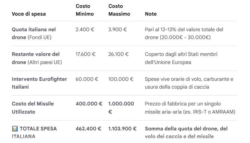 Miriam201180963's tweet photo. @Agenzia_Ansa Mentre gli italiani faticano a pagare le bollette, il #GovernoMeloni brucia circa 1 milione di soldi pubblici in un cortocircuito demenziale: prima finanzia con le nostre tasse il #droneucraino, un minuto dopo spende una fortuna per alzarsi in volo e distruggerlo.
#Lettonia https://t.co/Xpp7FzSKe6