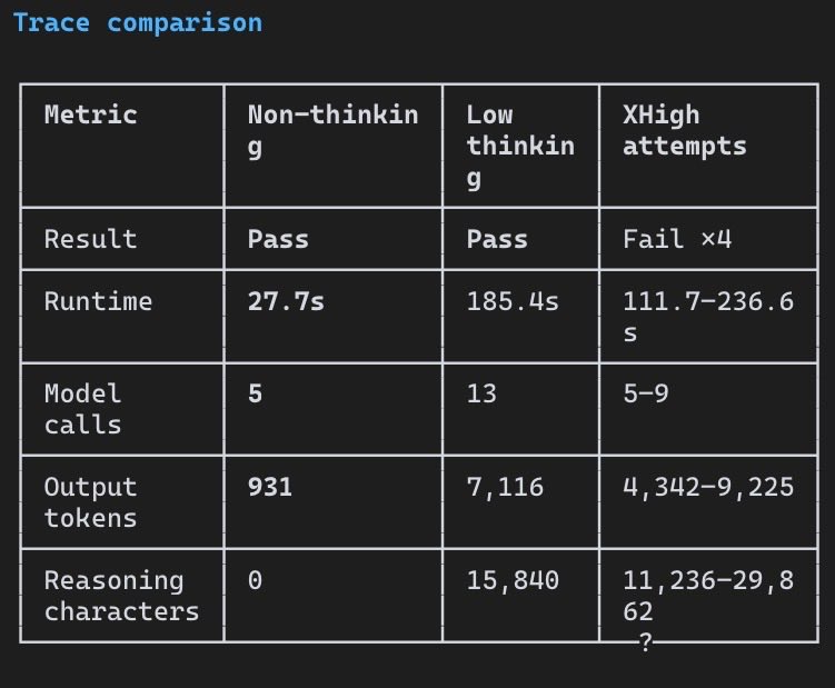 LottoLabs's tweet photo. This is the follow up article to then CRUDbench task that nonthinking aced, but stumped xhigh. 

Low and medium passed but poorly and with more time and tokens. https://t.co/GaMuBRXRuL