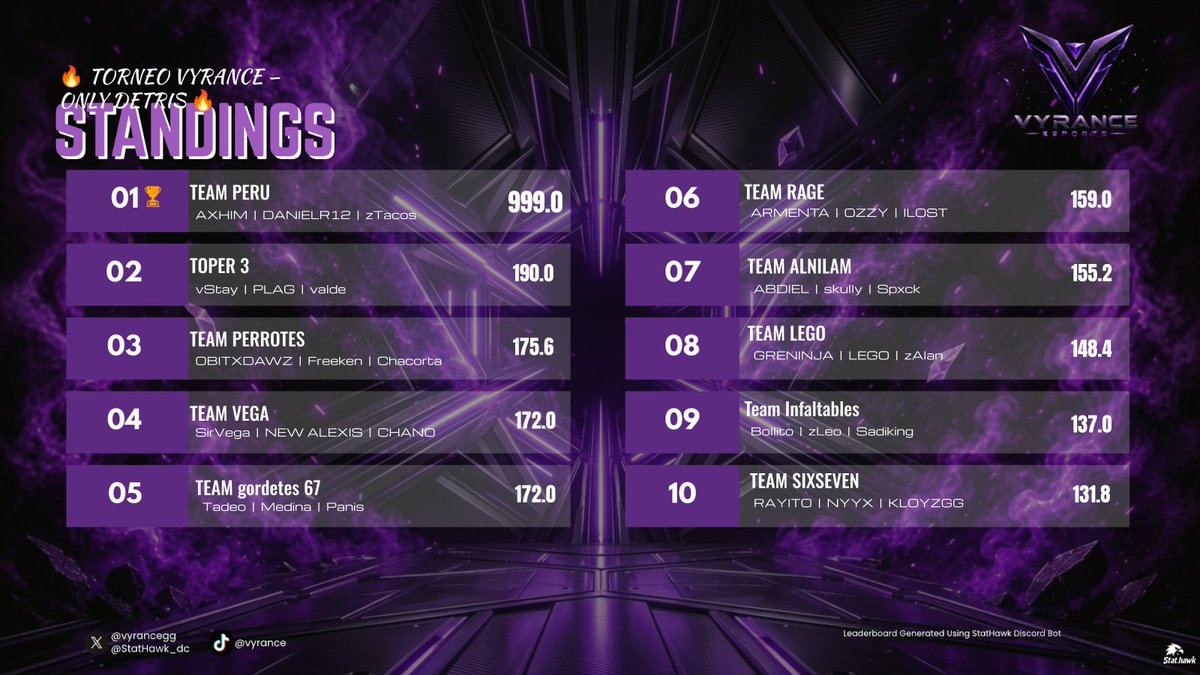 axhimm's tweet photo. #CHAMPS x @VyranceGG  200$ + 50$ GTD W/ @DanielR12__wz  &amp; @zTacos67  Dedicado a la mejor org: @Aegi2ORGg5 
No estoy tan washed... https://t.co/E6oZeuiG2b