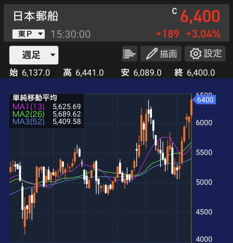 ponyoooooooo314's tweet photo. ちょっと待って！
海運3兄弟めちゃくちゃ上がってる⤴️

どれも高値ブレイクしているので、今後も期待出来そうです✨

✅日本郵船
現在株価：6400円
現在利回り：3.75%

✅商船三井
現在株価：6471円
現在利回り：3.17%

✅ 川崎汽船
現在株価：3030円
現在利回り：3.96% https://t.co/GWZQIF9O1y