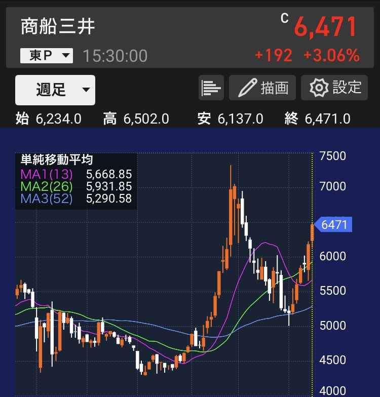 ponyoooooooo314's tweet photo. ちょっと待って！
海運3兄弟めちゃくちゃ上がってる⤴️

どれも高値ブレイクしているので、今後も期待出来そうです✨

✅日本郵船
現在株価：6400円
現在利回り：3.75%

✅商船三井
現在株価：6471円
現在利回り：3.17%

✅ 川崎汽船
現在株価：3030円
現在利回り：3.96% https://t.co/GWZQIF9O1y