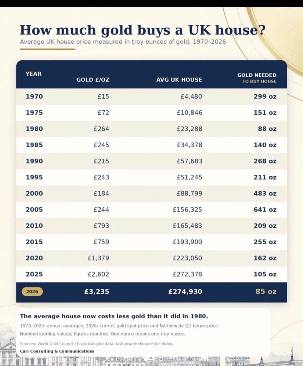 GustavoBolsa's tweet photo. La vivienda no ha parado de caer en términos de oro.
Tal es así que todo el que hubiera ahorrado en oro podría comprarse hoy 3 viviendas más que en 1970.

Lo que te empobrece es el estado y la mierda de papel moneda que imprimen. https://t.co/ZCbbRMNYts