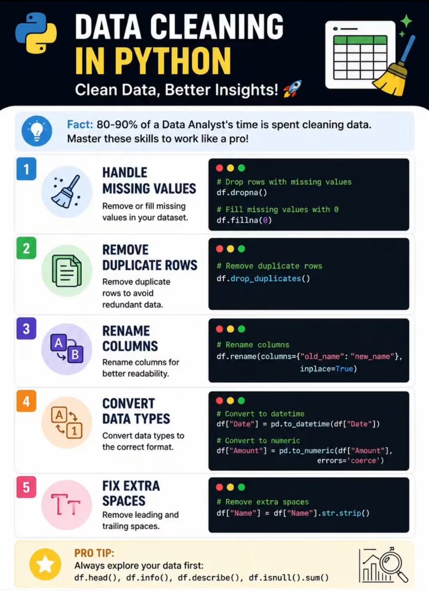 PythonDvz's tweet photo. 🐍 Data Cleaning in Python = Every Data Analyst's Superpower! 📊

Before  creating dashboards or training models, your data needs to be clean.  Here are 5 essential Python data cleaning techniques every beginner  should know:

✅ Handle Missing Values
✅ Remove Duplicates
✅ Rename Columns
✅ Convert Data Types
✅ Remove Extra Spaces

💾 Save this post for future reference.
📤 Share it with your friends.
