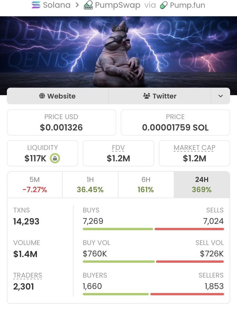 SOLALPHA01's tweet photo. $Qenis exploded from $2.1K MC to $1.2m MC — absolute monster 571x gains! 🚀💥

My TG fam got in early, played it smart, and cashed out big. 📈🏆
This is pure alpha in action.

Ca: EkcTa8n14fXcHdfvZqCg72cTCutJnnKb19vcHwKTpump https://t.co/O3p4CVrd7J